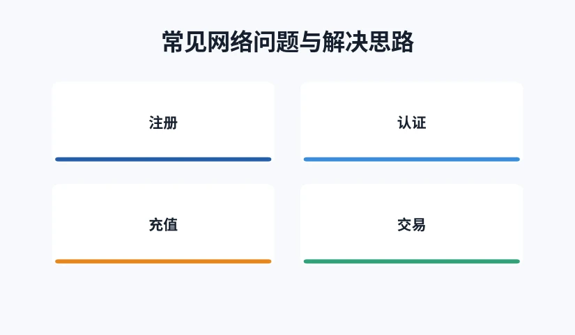注册、认证、充值、交易四个常用环节示意图